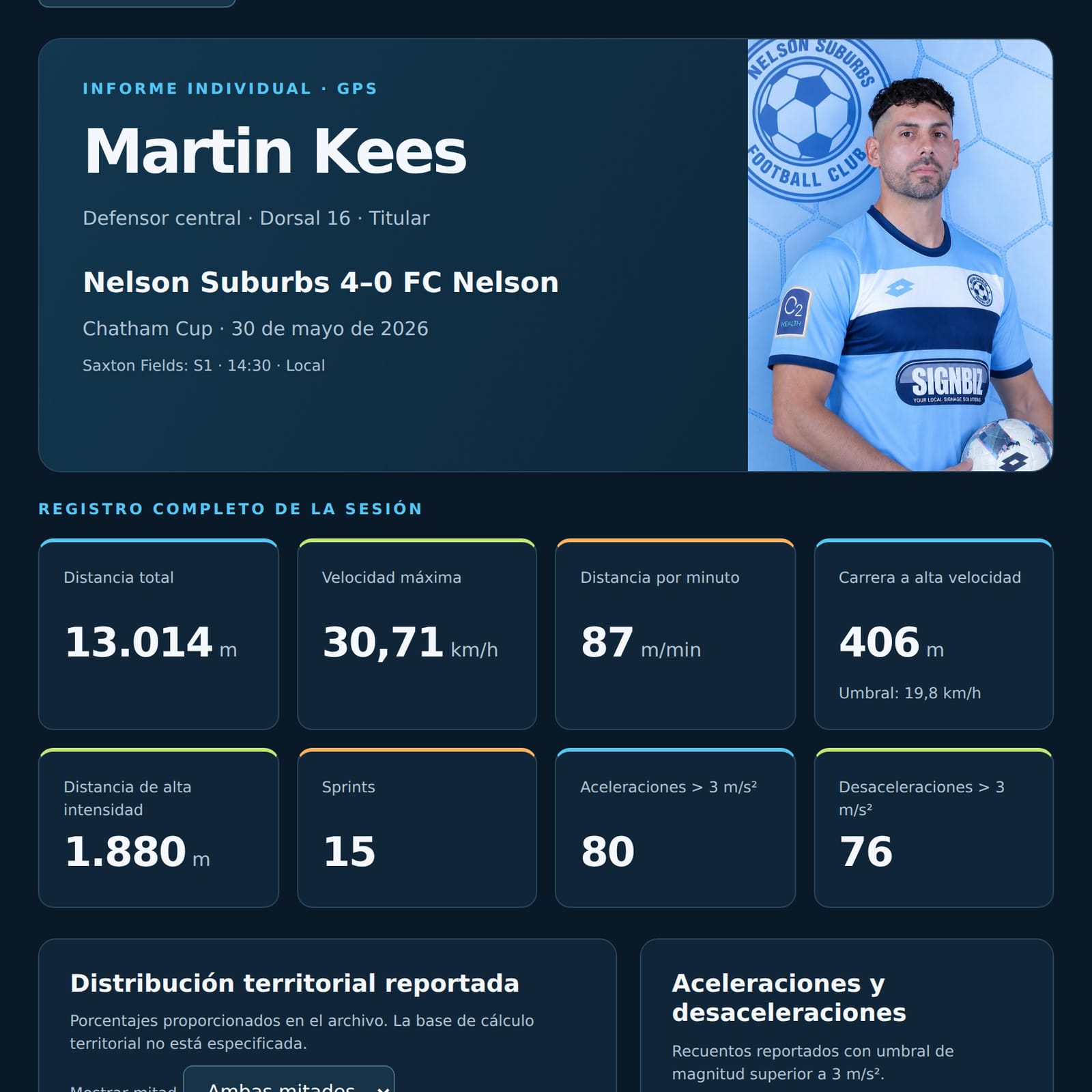 Martín Kees · Informe individual GPS